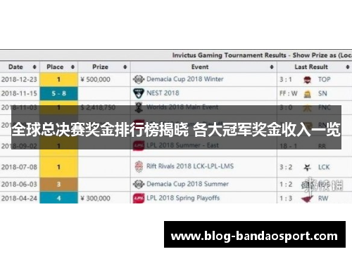 全球总决赛奖金排行榜揭晓 各大冠军奖金收入一览