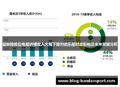 曼联降级后电视转播收入大幅下降对俱乐部财政影响及未来发展分析